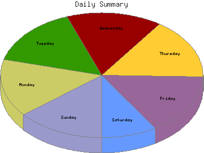 Daily Summary: Percentage of the requests by Day of the week.