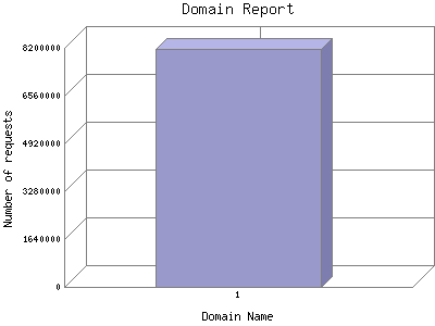 Domain Report: Number of requests by Domain Name.