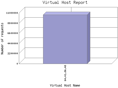 Virtual Host Report: Number of requests by Virtual Host Name.